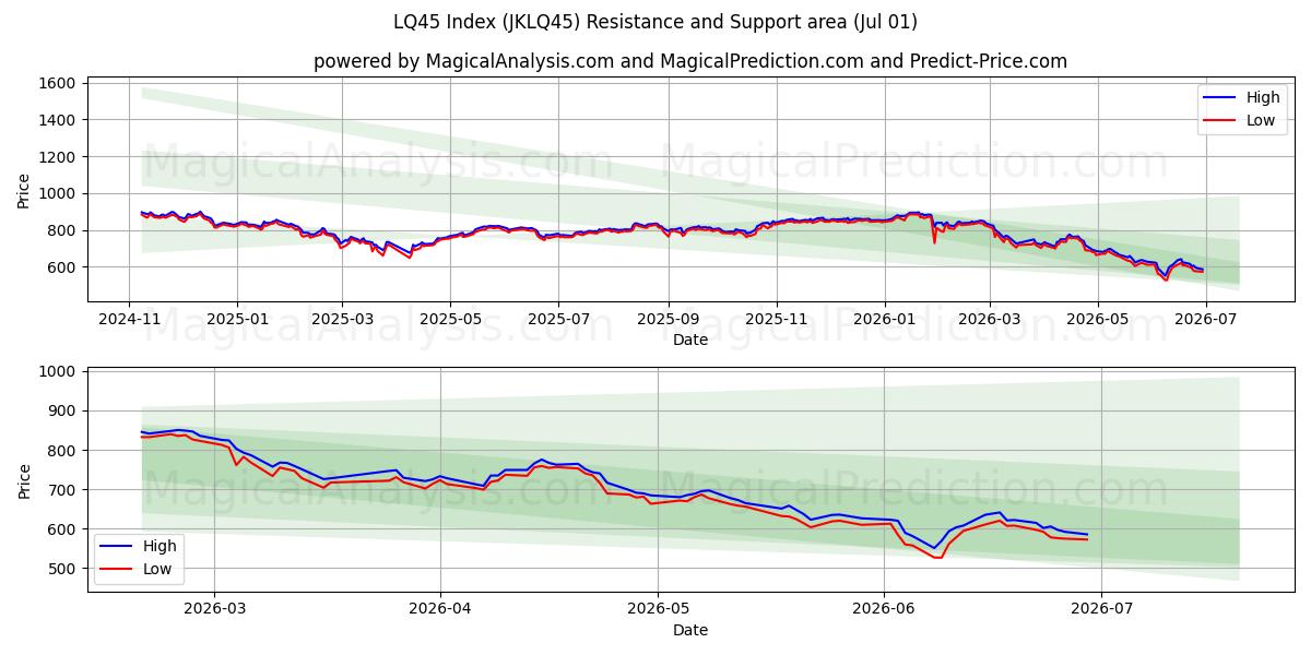  Índice LQ45 (JKLQ45) Support and Resistance area (30 Jun) 