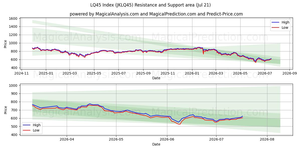  Índice LQ45 (JKLQ45) Support and Resistance area (20 Jul) 