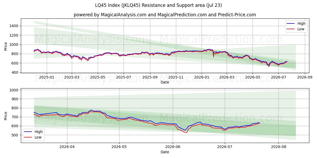  مؤشر LQ45 (JKLQ45) Support and Resistance area (22 Jul) 