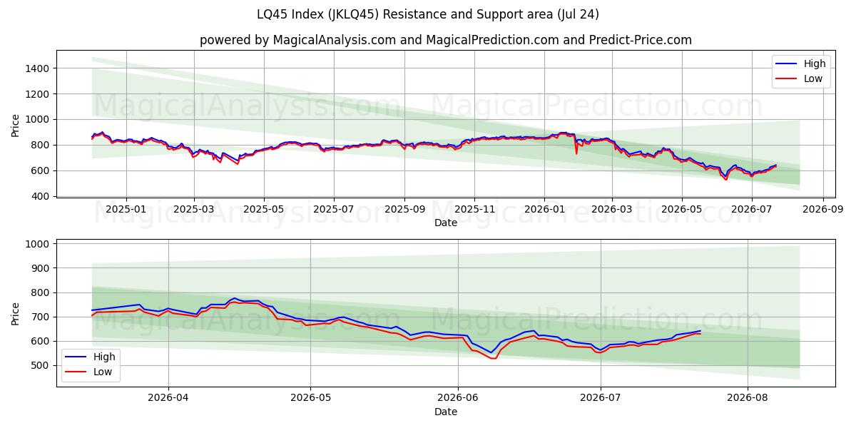  LQ45 Index (JKLQ45) Support and Resistance area (23 Jul) 