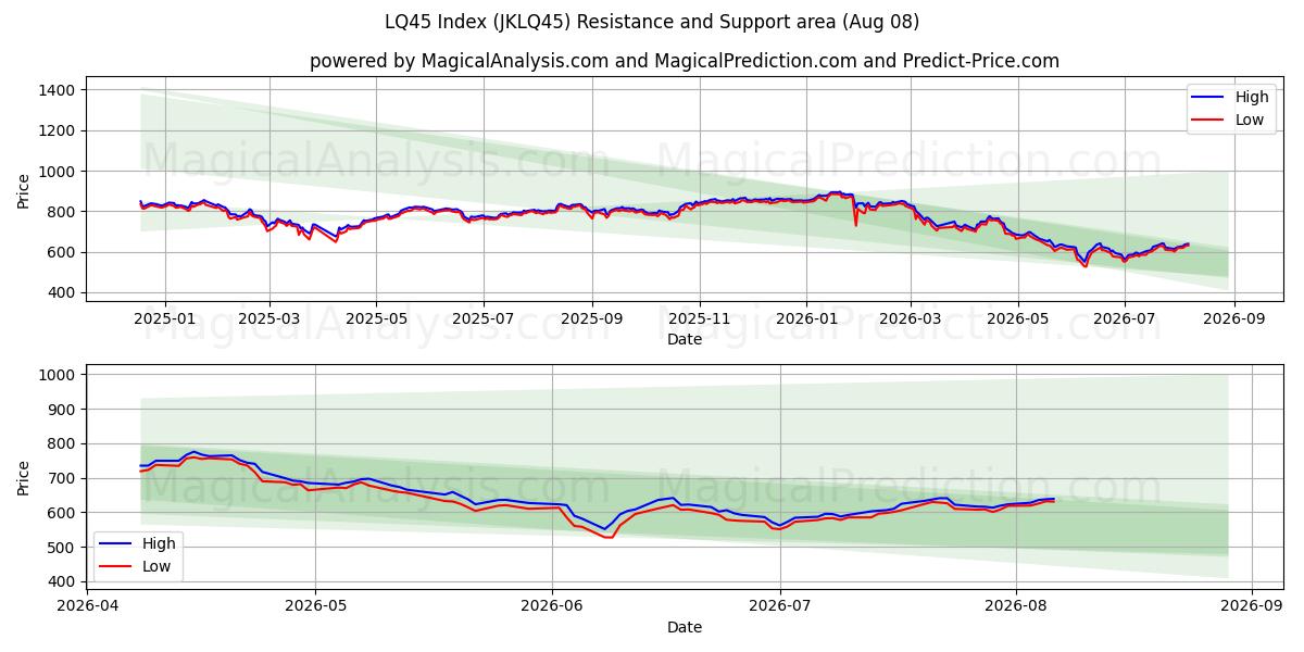  Indice LQ45 (JKLQ45) Support and Resistance area (06 Aug) 