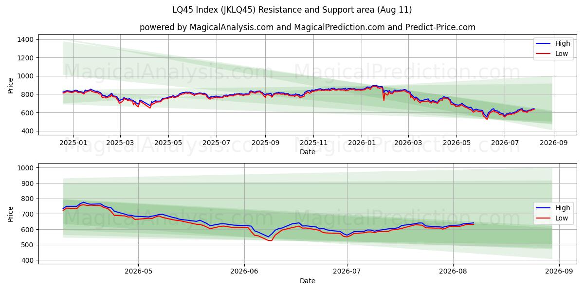  Índice LQ45 (JKLQ45) Support and Resistance area (10 Aug) 