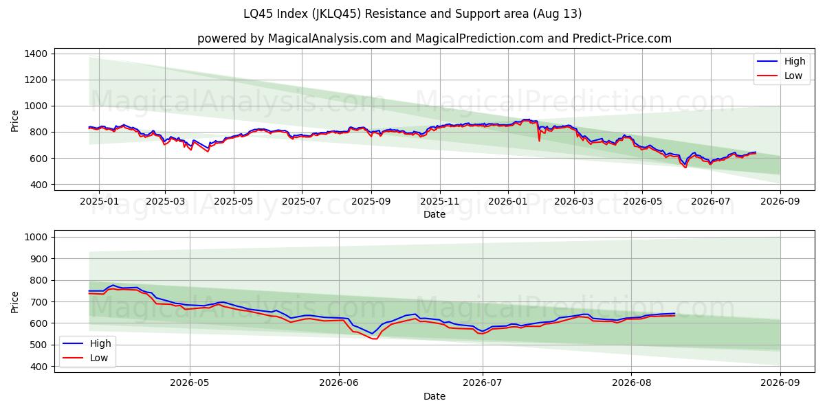  LQ45 indeksi (JKLQ45) Support and Resistance area (12 Aug) 