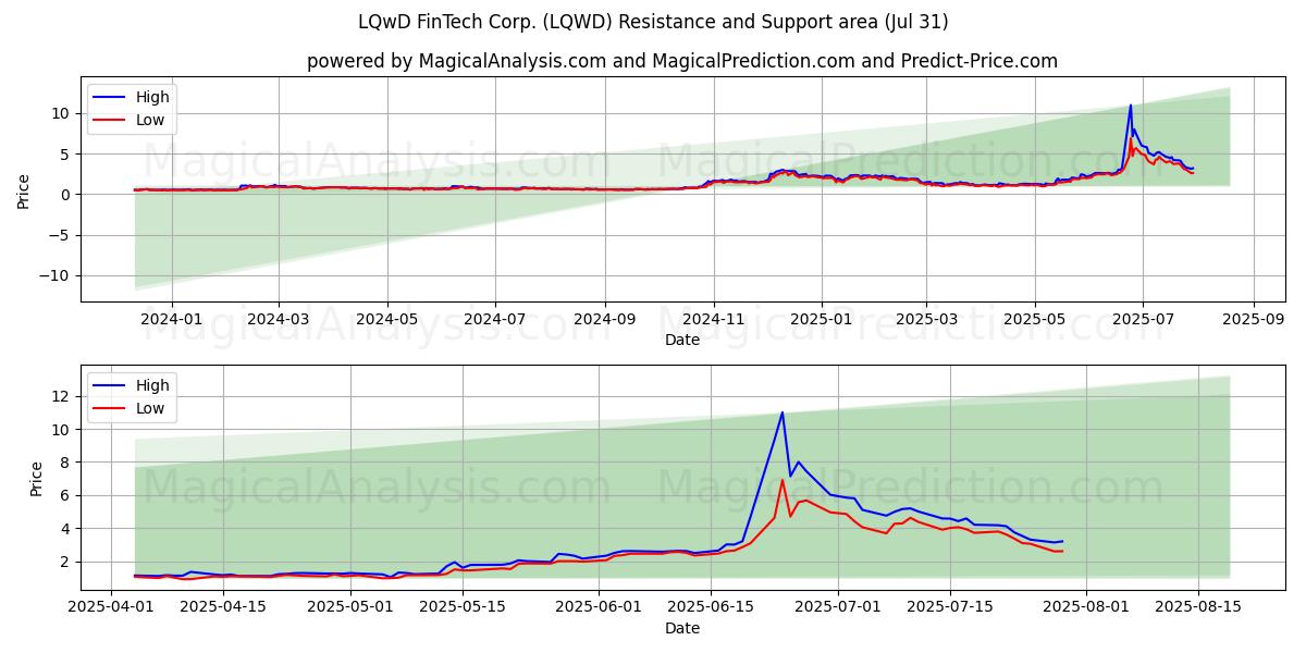  LQwD FinTech Corp. (LQWD) Support and Resistance area (30 Jul) 