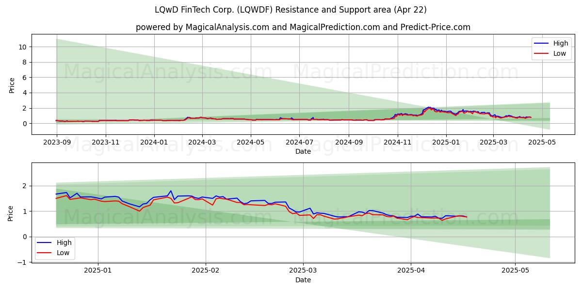  LQwD FinTech Corp. (LQWDF) Support and Resistance area (22 Apr) 