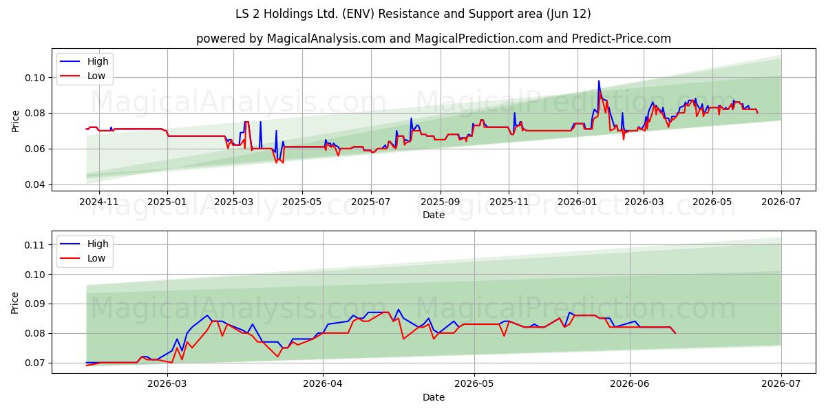  LS 2 Holdings Ltd. (ENV) Support and Resistance area (28 May) 