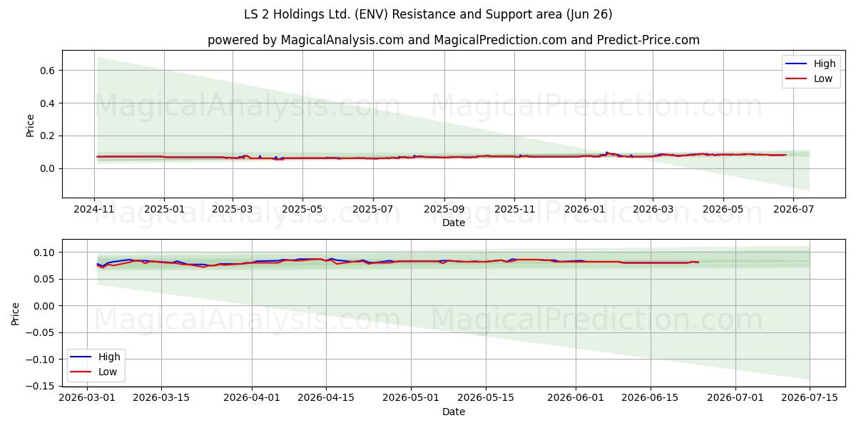  LS 2 Holdings Ltd. (ENV) Support and Resistance area (25 Jun) 