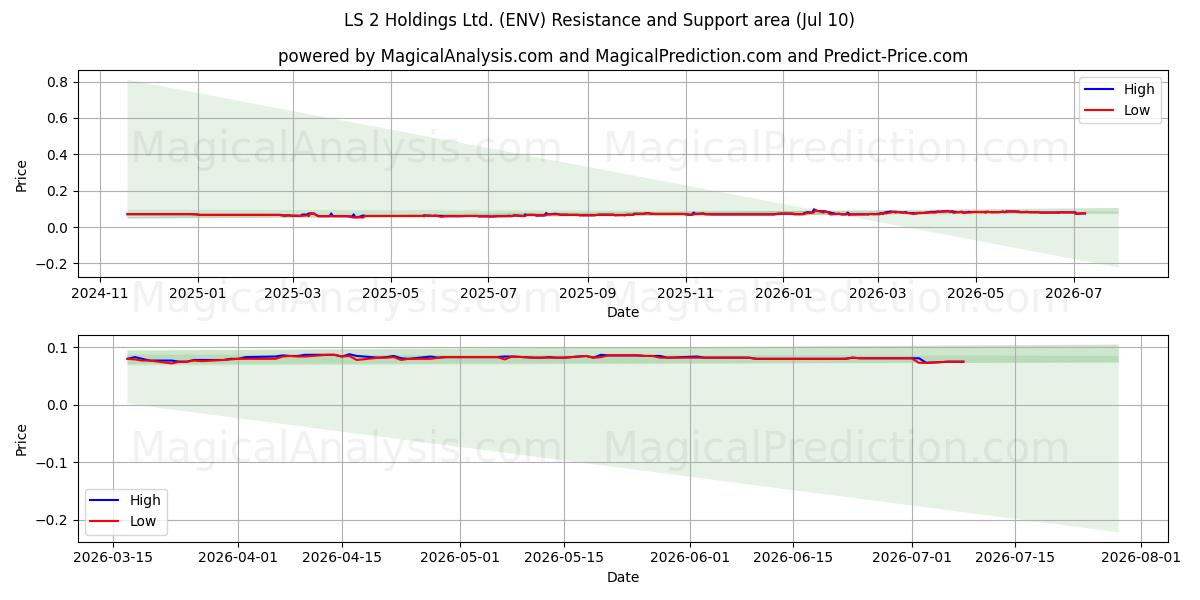  LS 2 Holdings Ltd. (ENV) Support and Resistance area (09 Jul) 