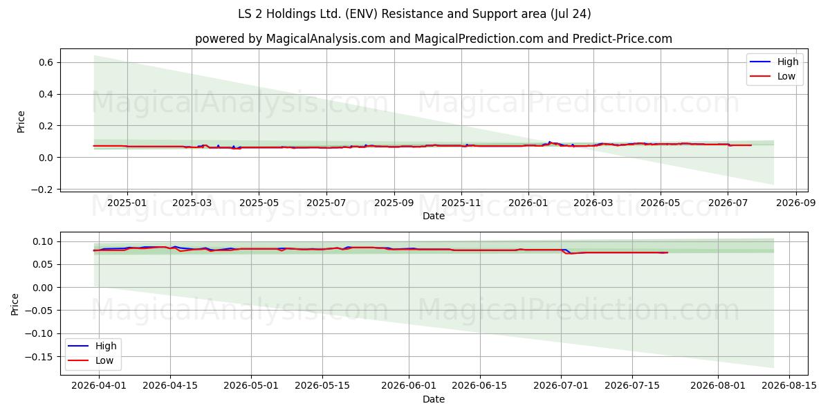  LS 2 Holdings Ltd. (ENV) Support and Resistance area (23 Jul) 