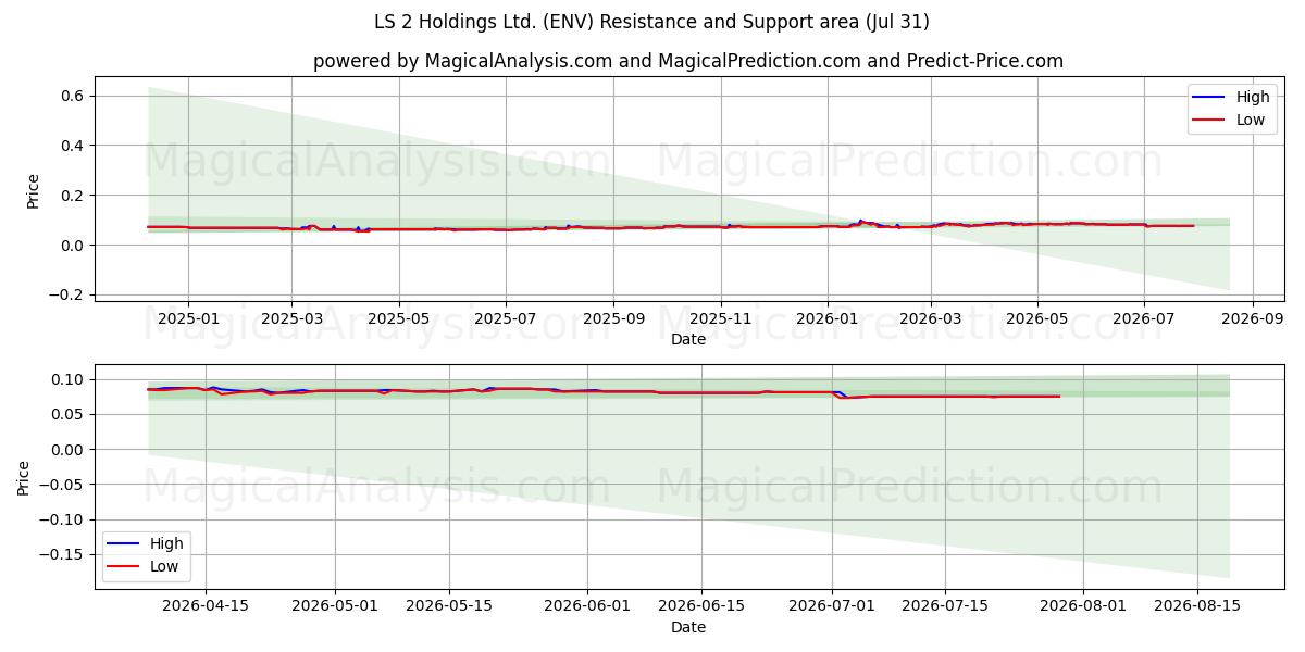  LS 2 Holdings Ltd. (ENV) Support and Resistance area (30 Jul) 