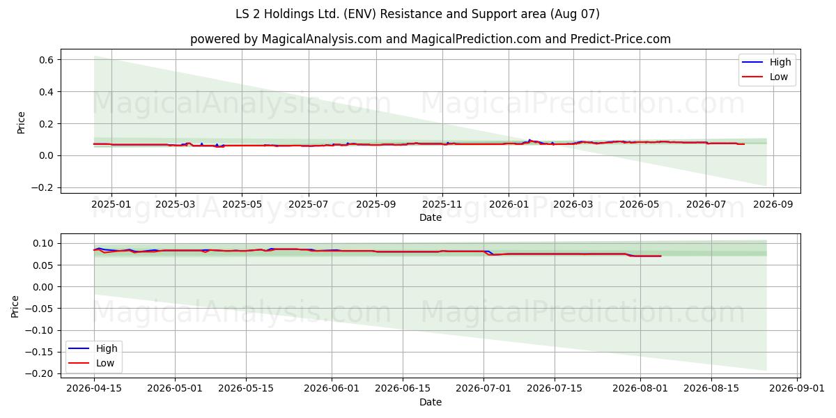  LS 2 Holdings Ltd. (ENV) Support and Resistance area (06 Aug) 