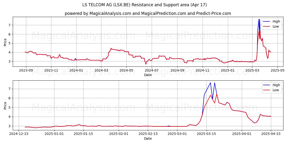  LS TELCOM AG (LSX.BE) Support and Resistance area (17 Apr) 