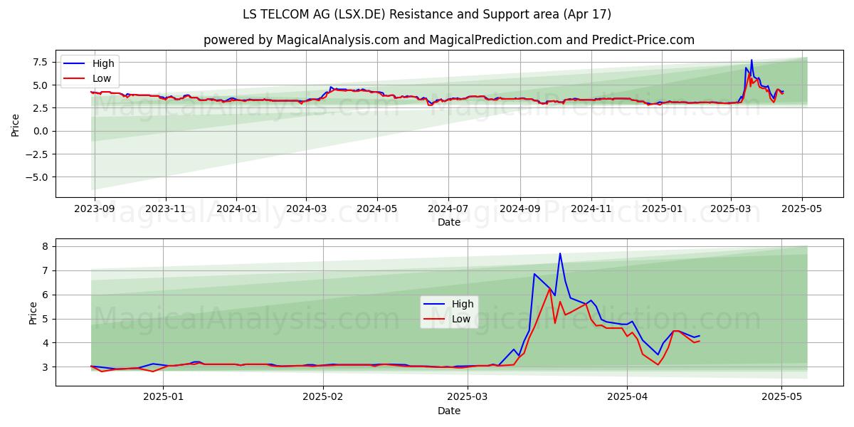 LS TELCOM AG (LSX.DE) Support and Resistance area (17 Apr) 