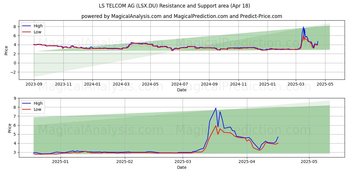  LS TELCOM AG (LSX.DU) Support and Resistance area (18 Apr) 