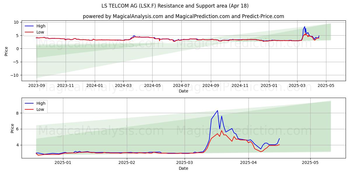  LS TELCOM AG (LSX.F) Support and Resistance area (18 Apr) 
