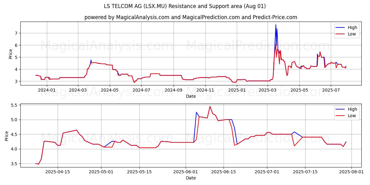  LS TELCOM AG (LSX.MU) Support and Resistance area (31 Jul) 