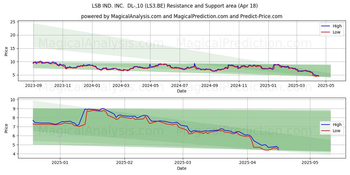  LSB IND. INC.  DL-,10 (LS3.BE) Support and Resistance area (18 Apr) 