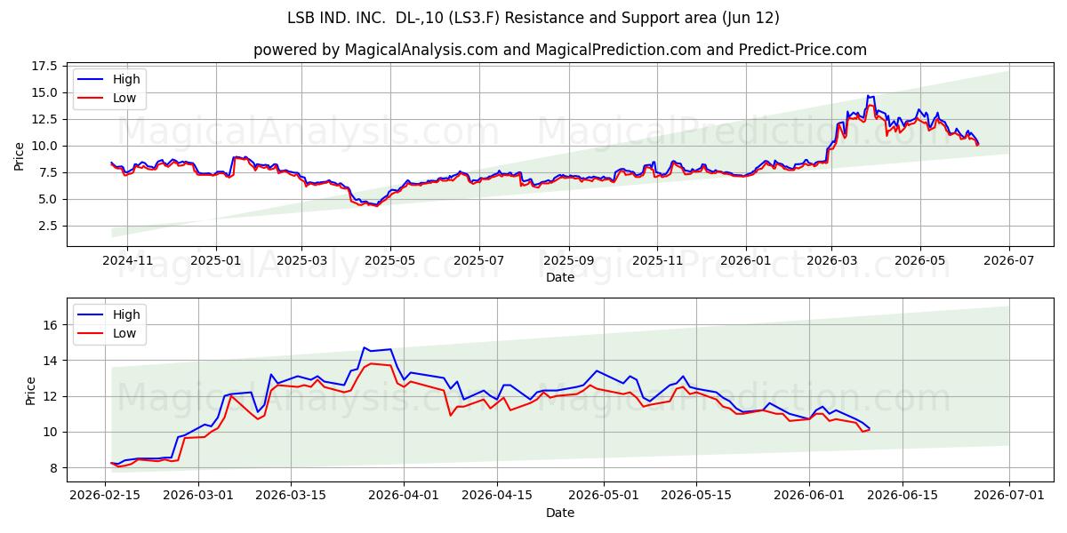  LSB IND. INC.  DL-,10 (LS3.F) Support and Resistance area (11 Jun) 