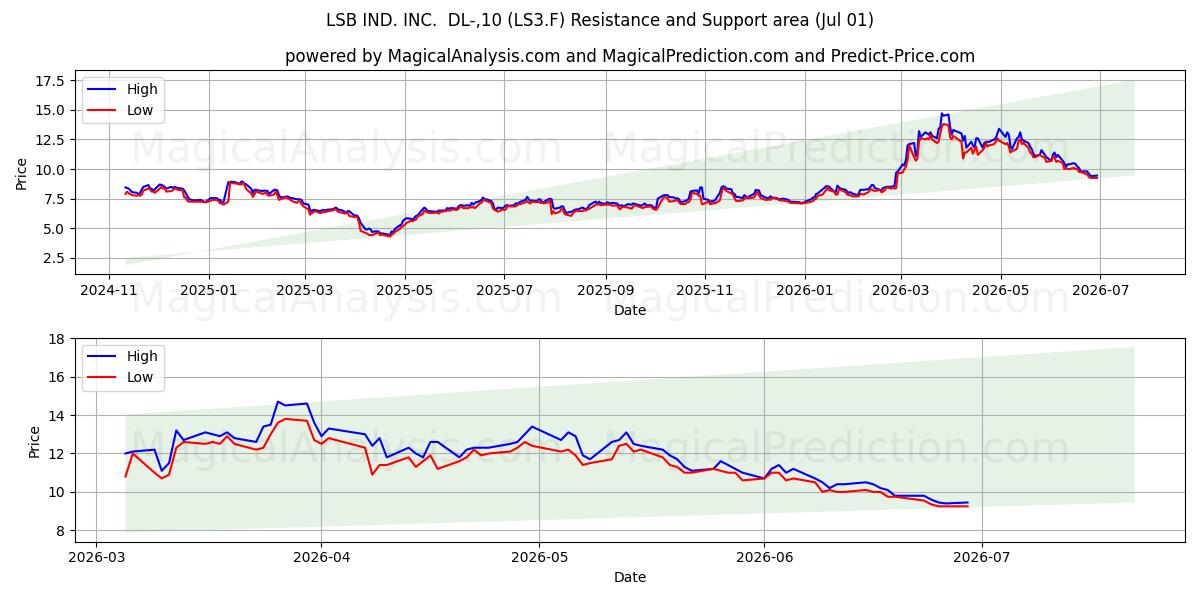  LSB IND. INC.  DL-,10 (LS3.F) Support and Resistance area (30 Jun) 