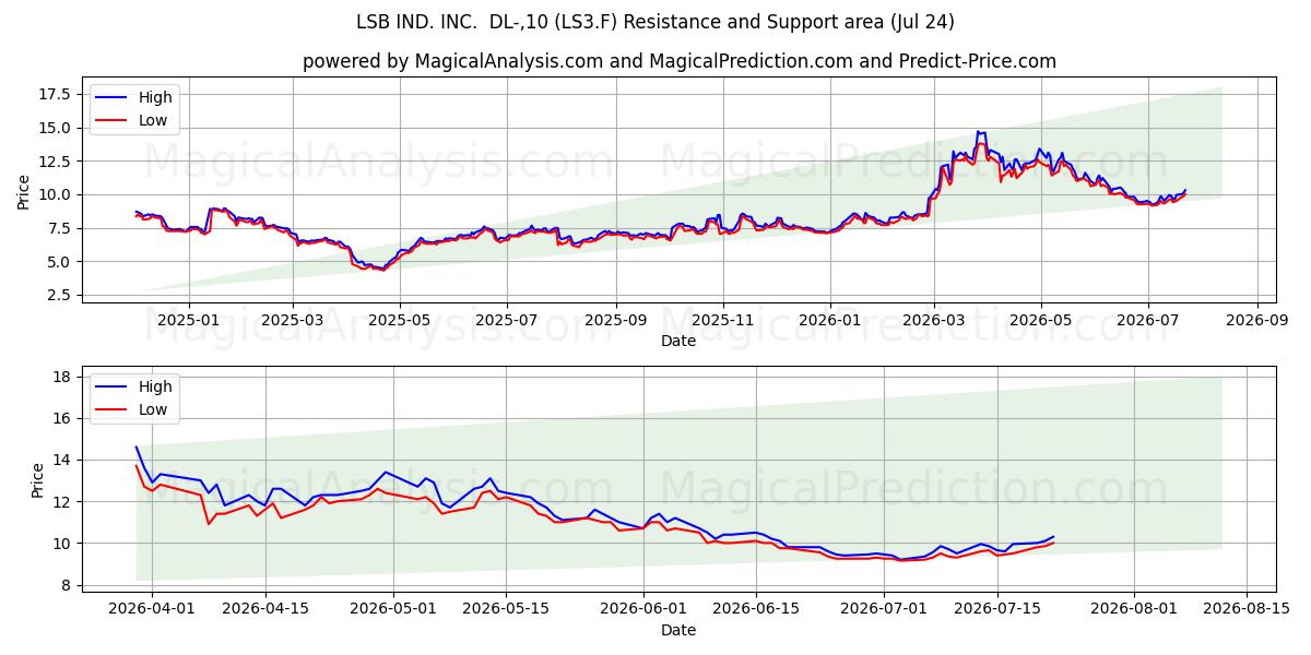  LSB IND. INC.  DL-,10 (LS3.F) Support and Resistance area (23 Jul) 