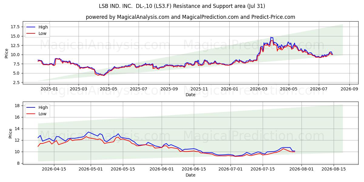  LSB IND. INC.  DL-,10 (LS3.F) Support and Resistance area (30 Jul) 