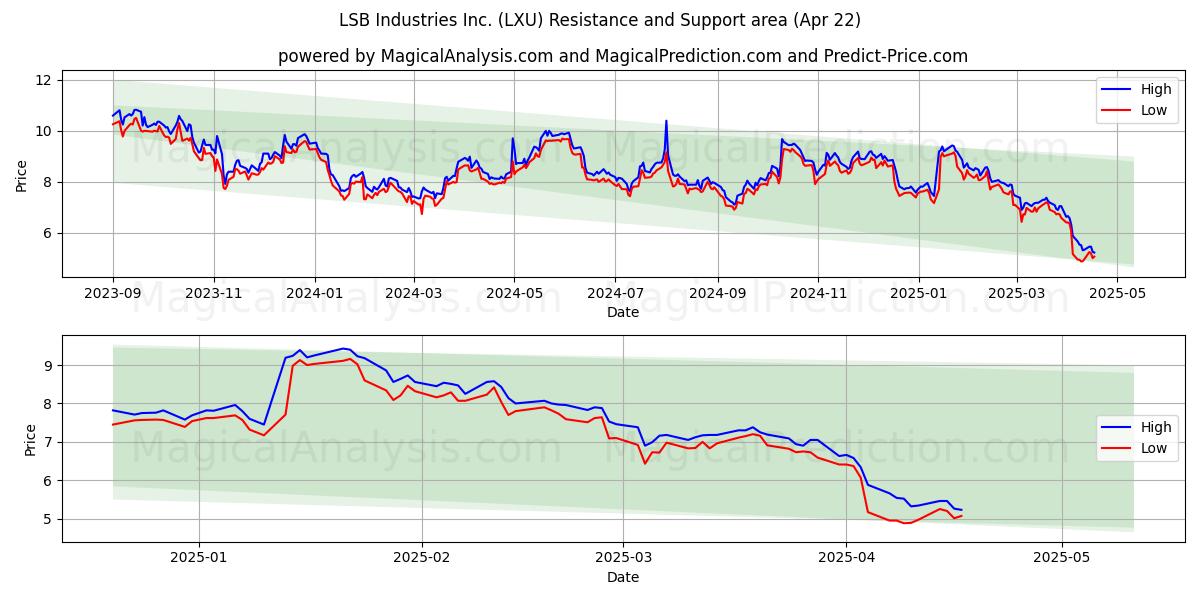  LSB Industries Inc. (LXU) Support and Resistance area (22 Apr) 