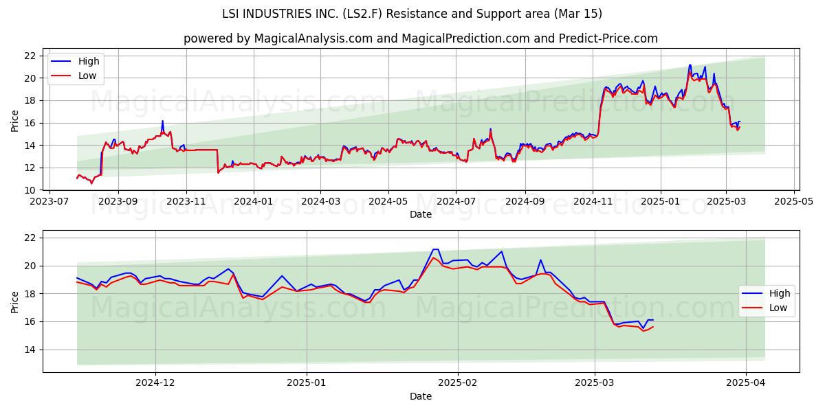  LSI INDUSTRIES INC. (LS2.F) Support and Resistance area (15 Mar) 