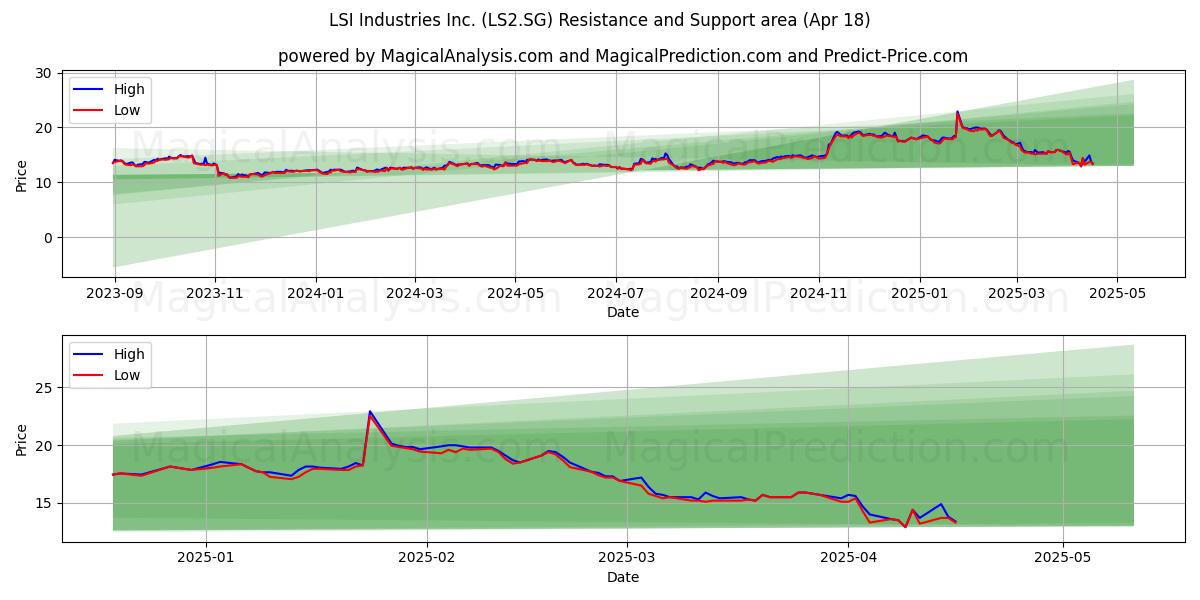  LSI Industries Inc. (LS2.SG) Support and Resistance area (18 Apr) 