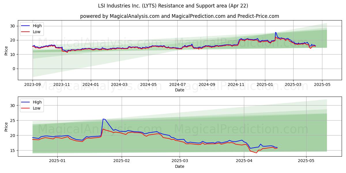 LSI Industries Inc. (LYTS) Support and Resistance area (22 Apr) 