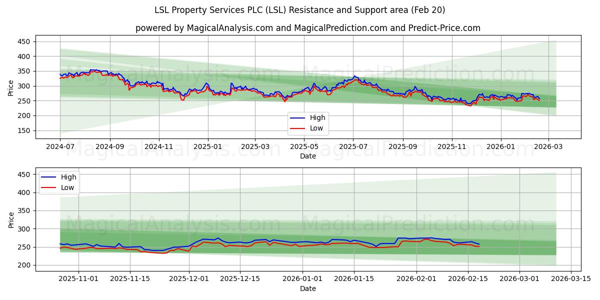  LSL Property Services PLC (LSL) Support and Resistance area (19 Feb) 