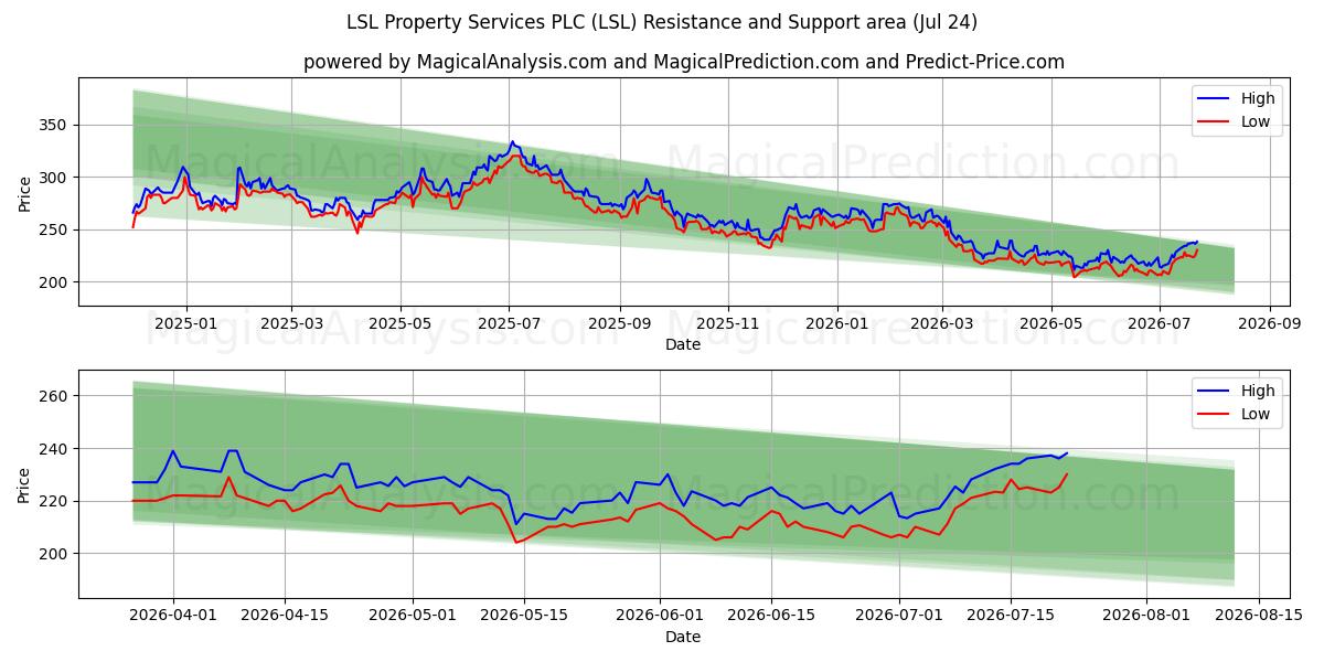  LSL Property Services PLC (LSL) Support and Resistance area (23 Jul) 