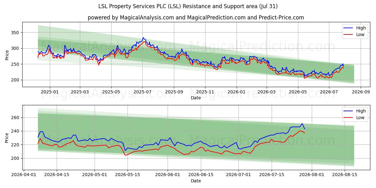  LSL Property Services PLC (LSL) Support and Resistance area (30 Jul) 