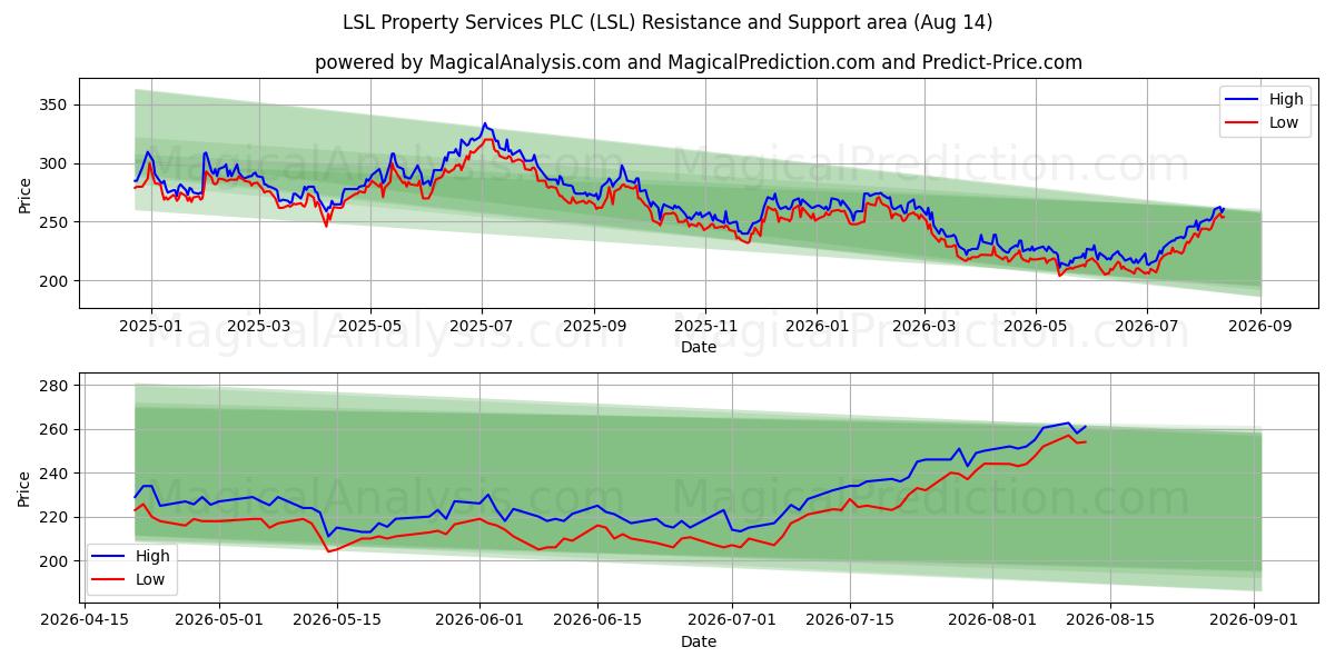  LSL Property Services PLC (LSL) Support and Resistance area (13 Aug) 