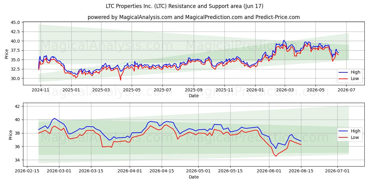  LTC Properties Inc. (LTC) Support and Resistance area (08 Jun) 