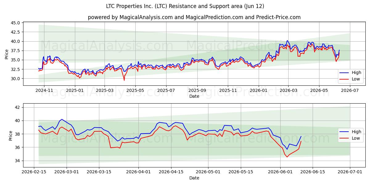  LTC Properties Inc. (LTC) Support and Resistance area (09 Jun) 