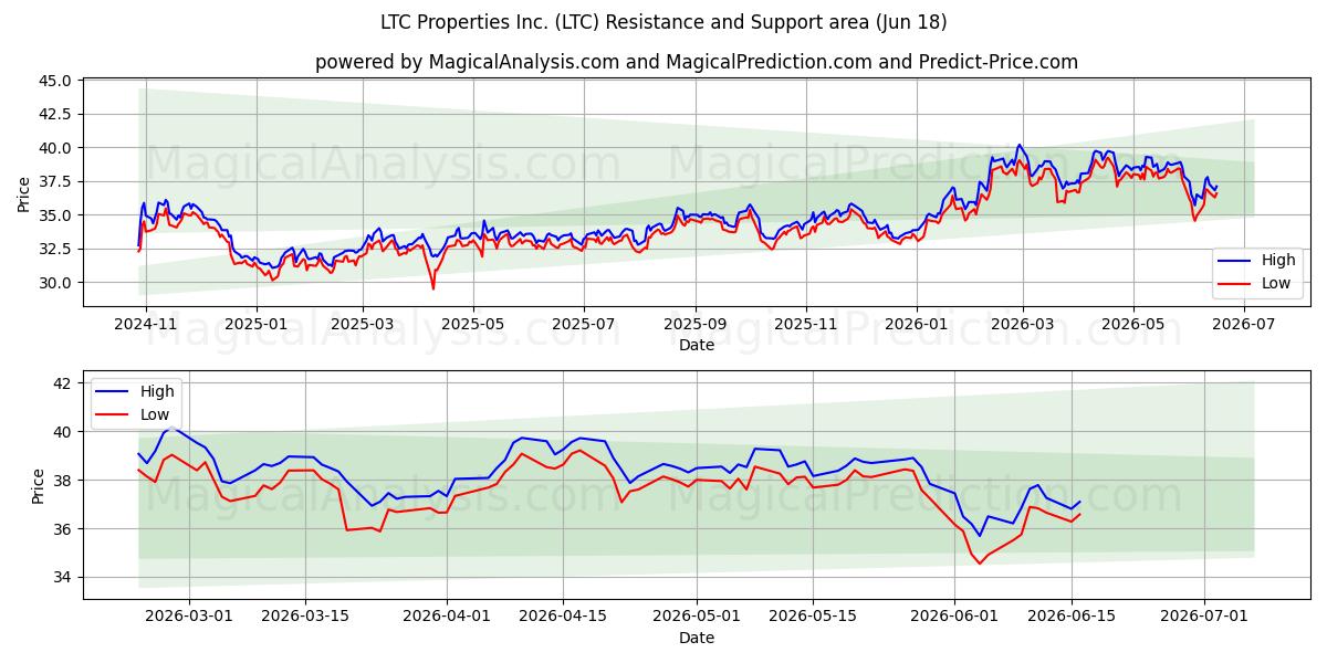  LTC Properties Inc. (LTC) Support and Resistance area (16 Jun) 