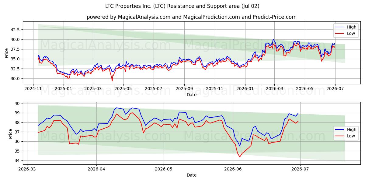  LTC Properties Inc. (LTC) Support and Resistance area (01 Jul) 