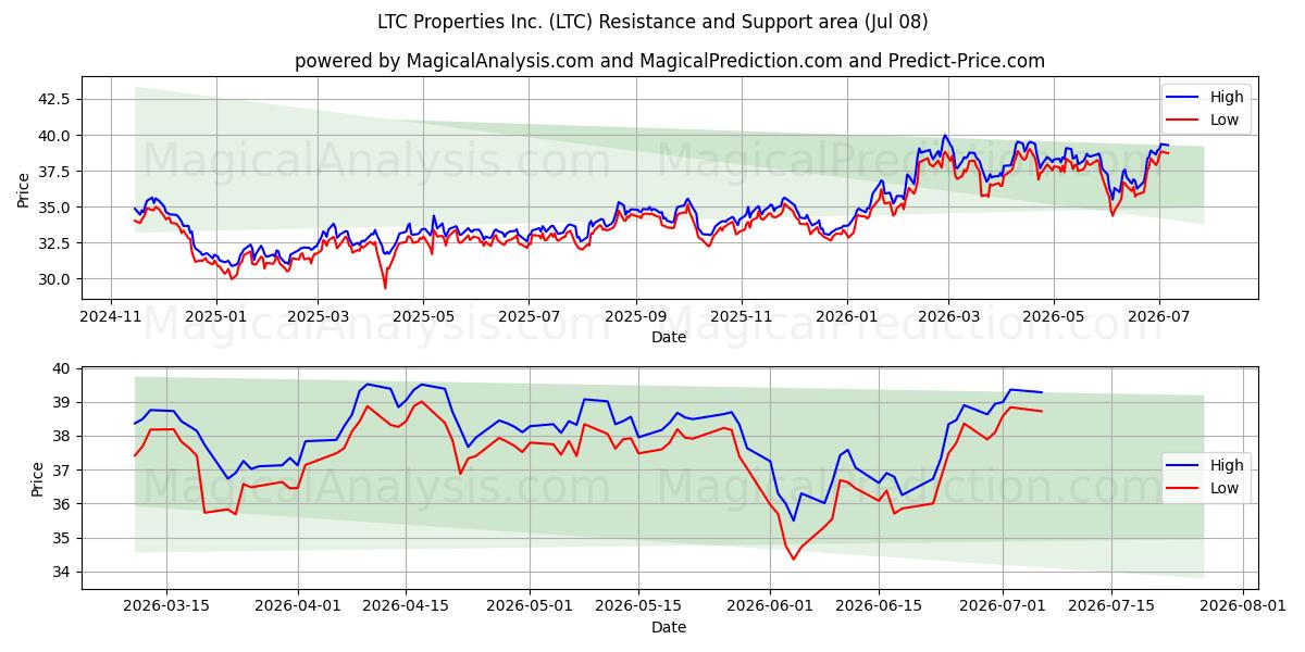  LTC Properties Inc. (LTC) Support and Resistance area (07 Jul) 
