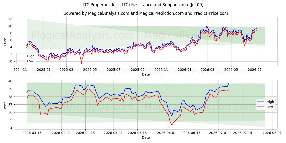  LTC Properties Inc. (LTC) Support and Resistance area (08 Jul) 