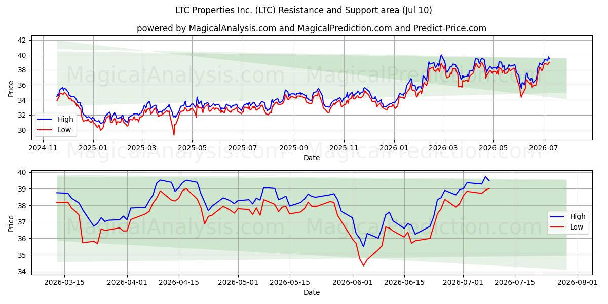  LTC Properties Inc. (LTC) Support and Resistance area (09 Jul) 