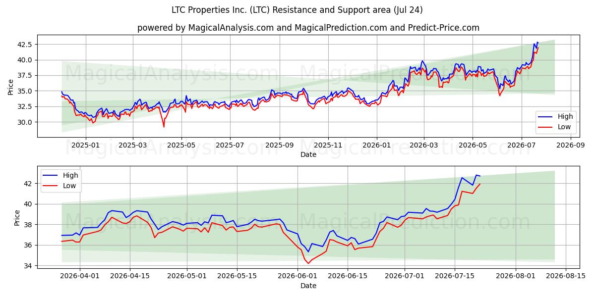  LTC Properties Inc. (LTC) Support and Resistance area (23 Jul) 