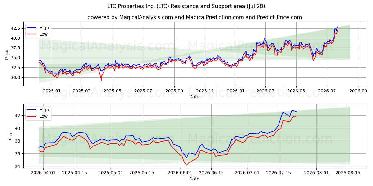  LTC Properties Inc. (LTC) Support and Resistance area (27 Jul) 