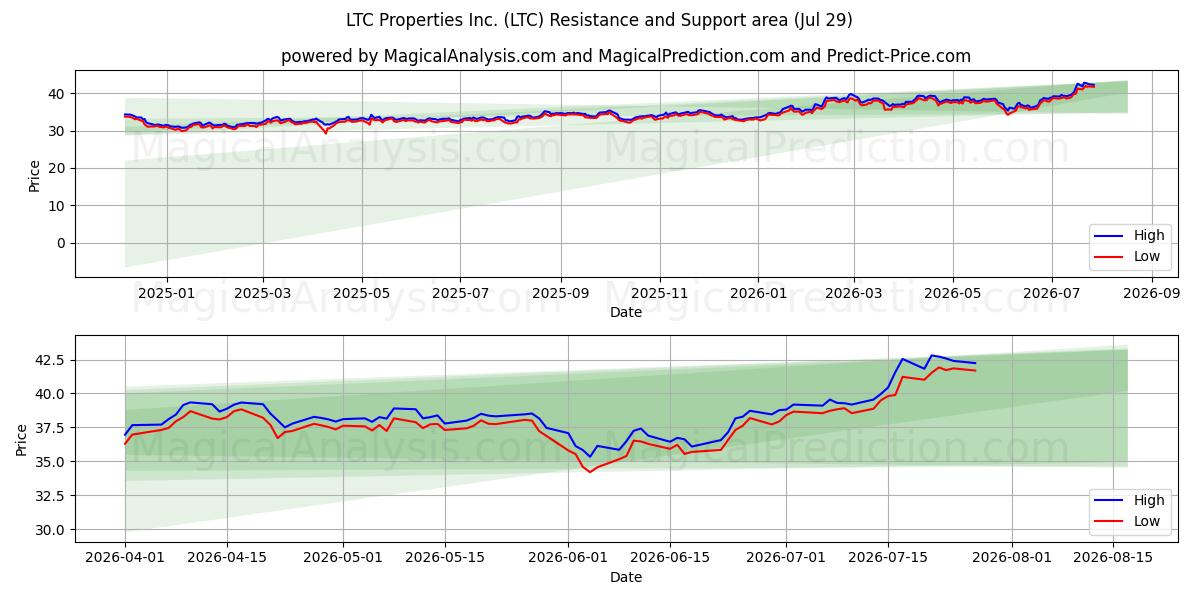  LTC Properties Inc. (LTC) Support and Resistance area (28 Jul) 