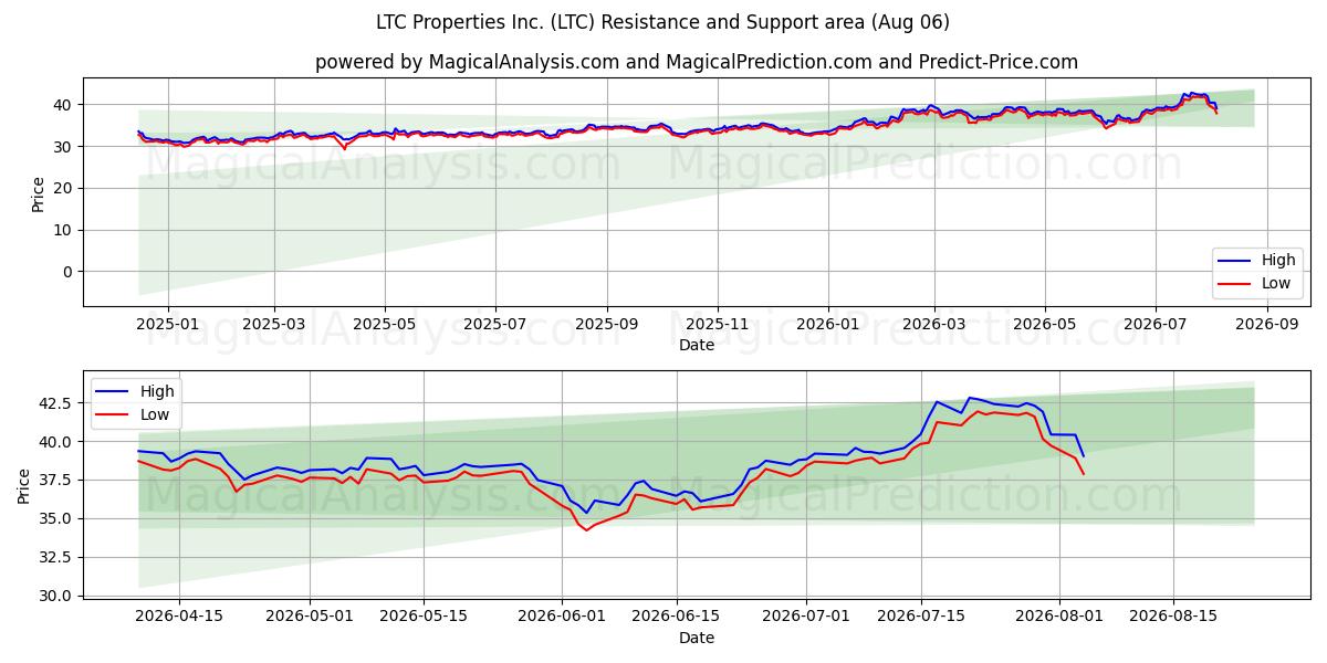  LTC Properties Inc. (LTC) Support and Resistance area (04 Aug) 