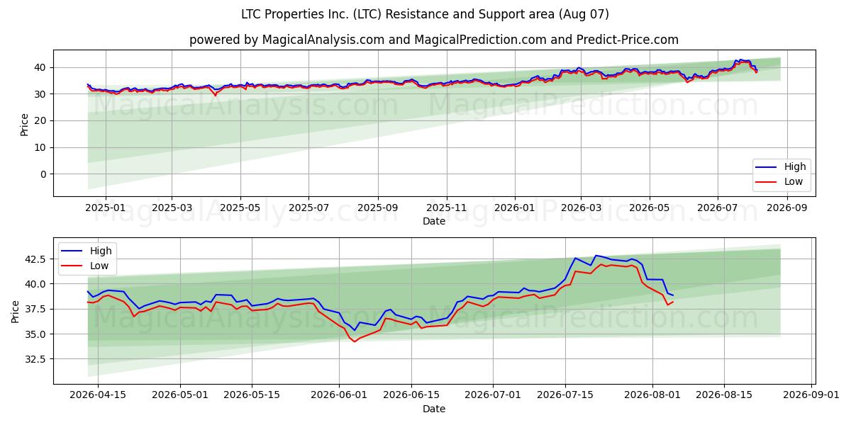  LTC Properties Inc. (LTC) Support and Resistance area (05 Aug) 