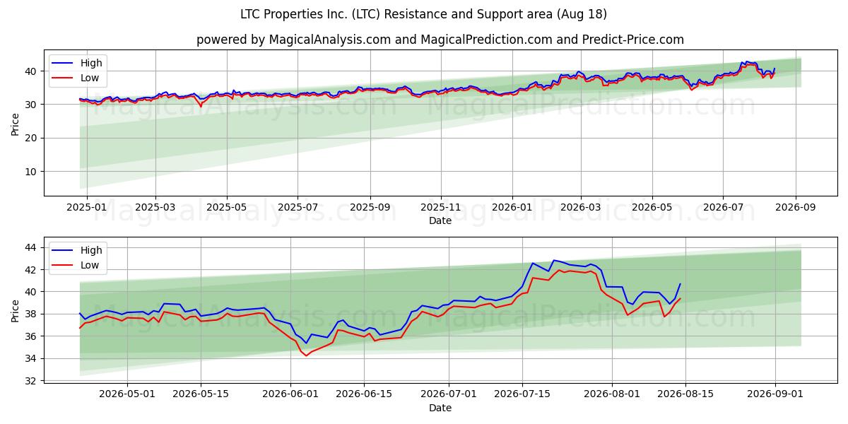  LTC Properties Inc. (LTC) Support and Resistance area (14 Aug) 
