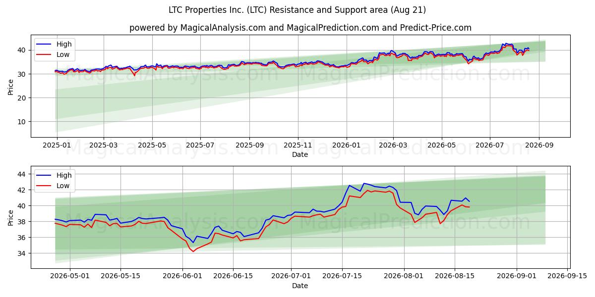  LTC Properties Inc. (LTC) Support and Resistance area (18 Aug) 