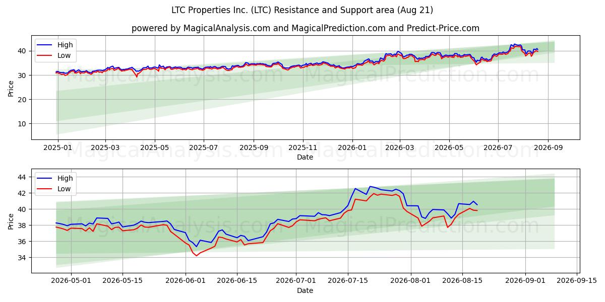  LTC Properties Inc. (LTC) Support and Resistance area (19 Aug) 