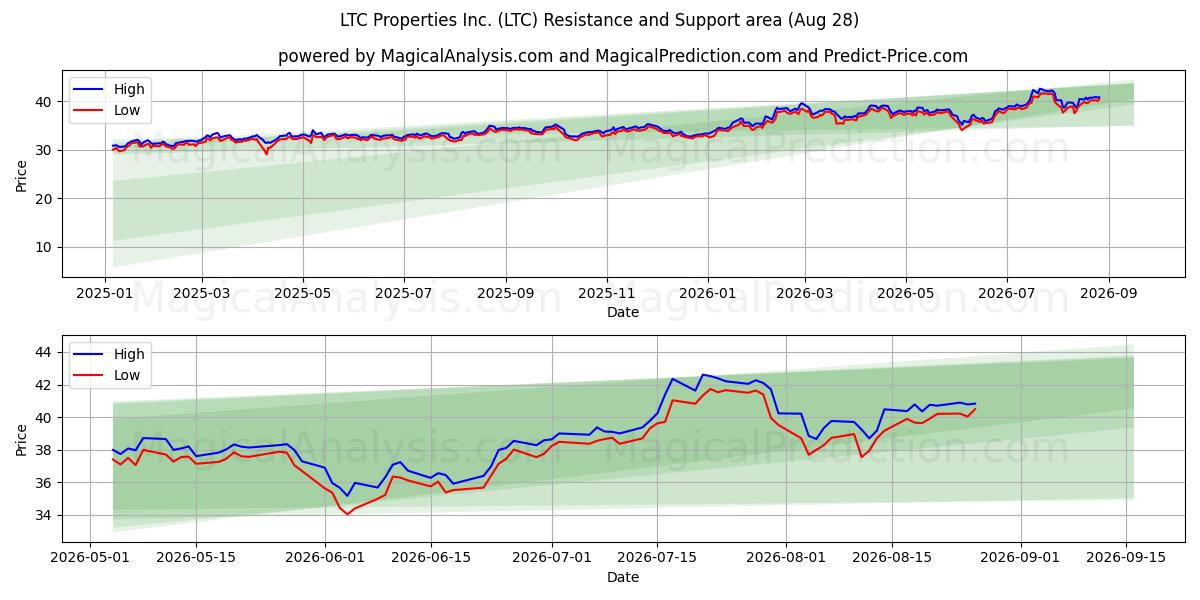  LTC Properties Inc. (LTC) Support and Resistance area (25 Aug) 