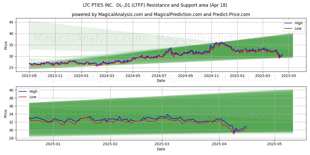  LTC PTIES INC.  DL-,01 (LTP.F) Support and Resistance area (18 Apr) 